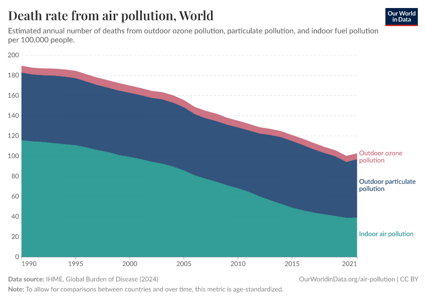 Death rate from air pollution