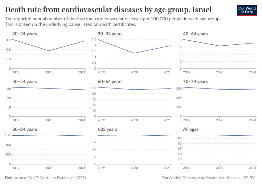 Death rate from cardiovascular diseases by age group