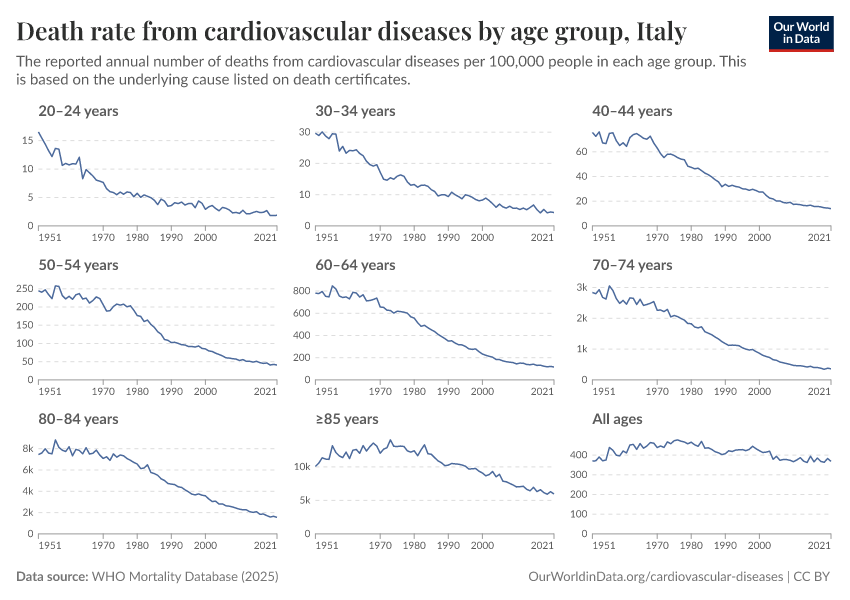 Death rate from cardiovascular diseases by age group