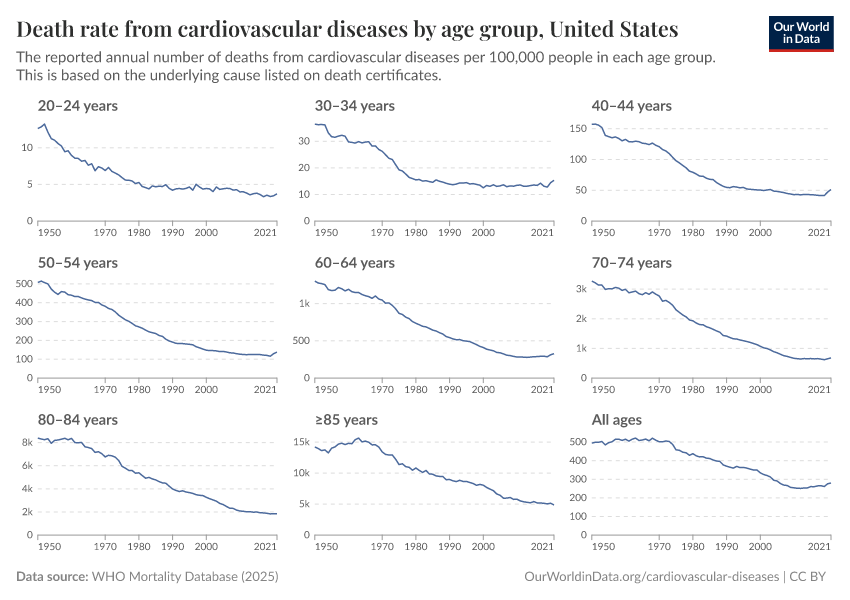 Death rate from cardiovascular diseases by age group