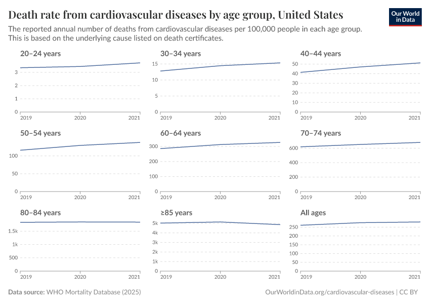 Death rate from cardiovascular diseases by age group