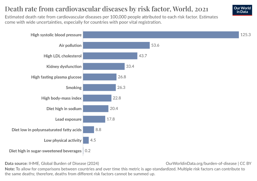 Death rate from cardiovascular diseases by risk factor