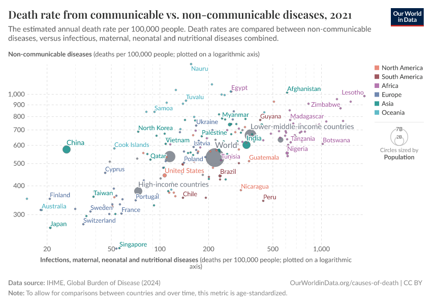 Death rate from communicable vs. non-communicable diseases