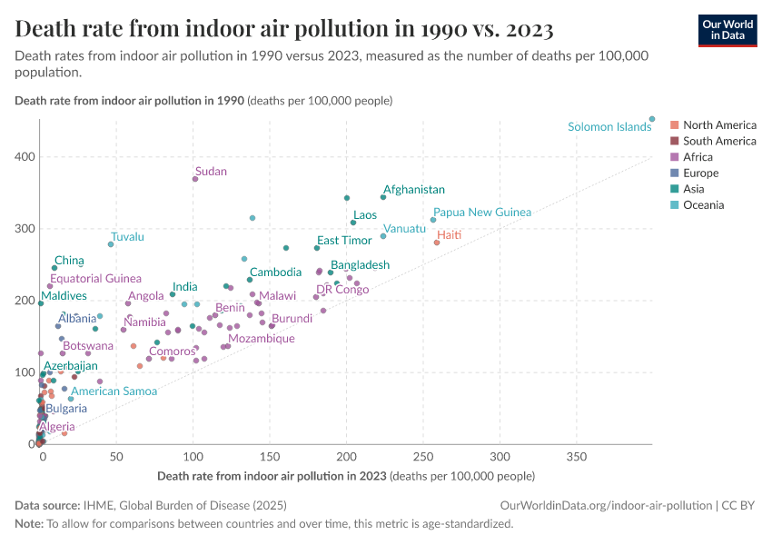 A thumbnail of the "Death rate from indoor air pollution in 1990 vs. 2023" chart