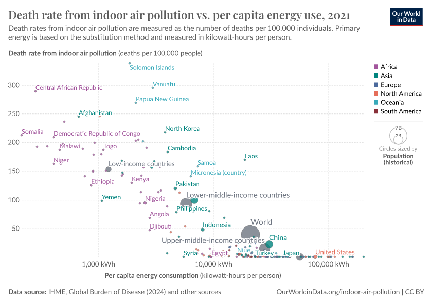 A thumbnail of the "Death rate from indoor air pollution vs. per capita energy use" chart