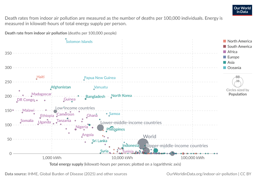 Death rate from indoor air pollution vs. per capita energy use