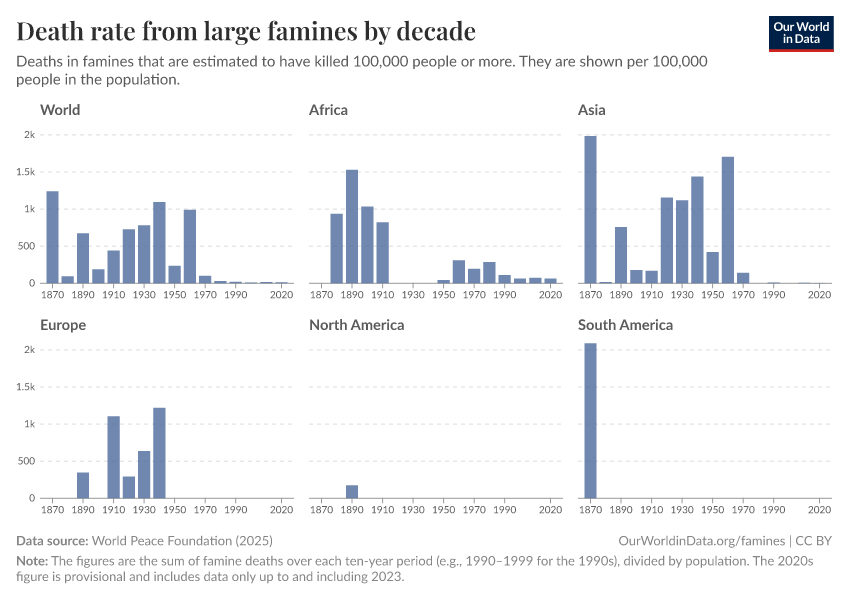 A thumbnail of the "Death rate from large famines by decade" chart