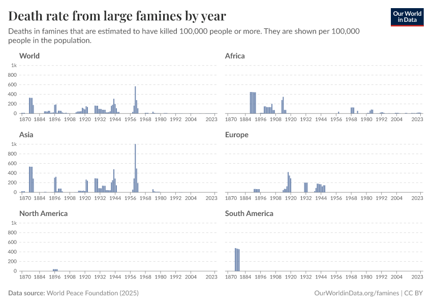 A thumbnail of the "Death rate from large famines by year" chart