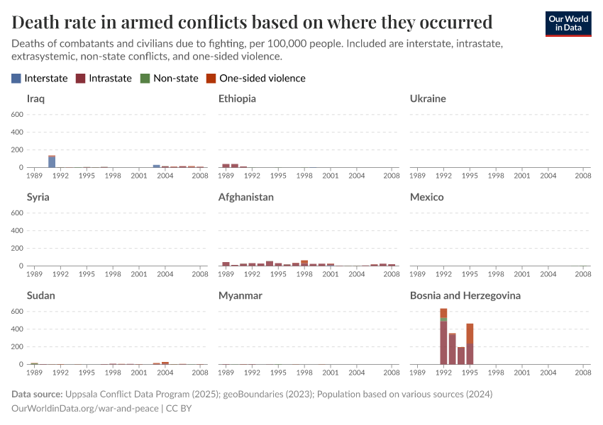 Death rate in armed conflicts based on where they occurred