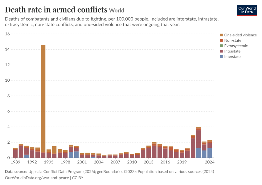 Death rate in armed conflicts
