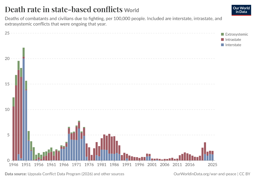 Death rate in state-based conflicts