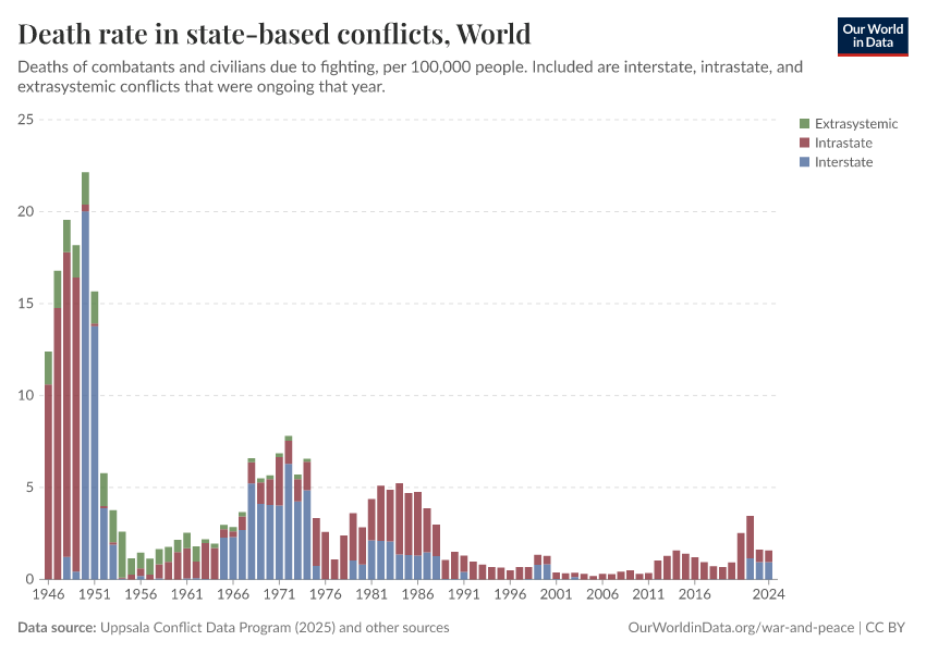Death rate in state-based conflicts