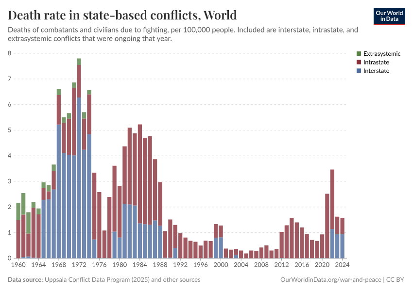 Death rate in state-based conflicts