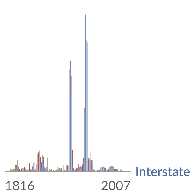 Data visualization: Death rate in wars