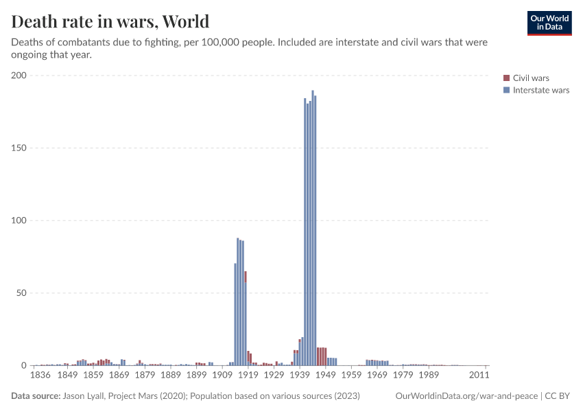 Death rate in wars