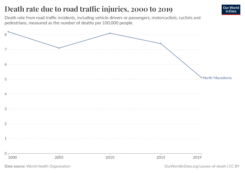 Death rate due to road traffic injuries