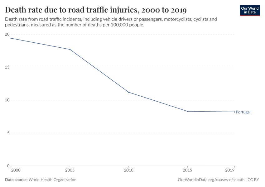 Death rate due to road traffic injuries