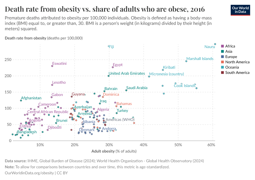 A thumbnail of the "Death rate from obesity vs. share of adults who are obese" chart