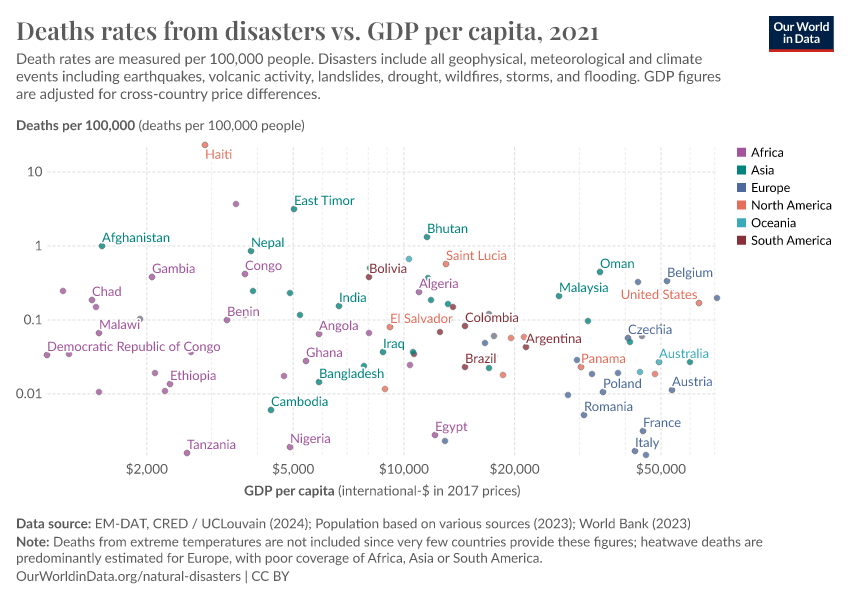 A thumbnail of the "Deaths rates from disasters vs. GDP per capita" chart