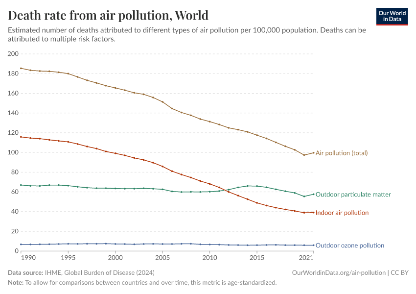 A thumbnail of the "Death rate from air pollution" chart