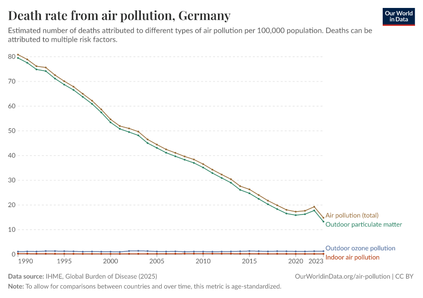 Death rate from air pollution