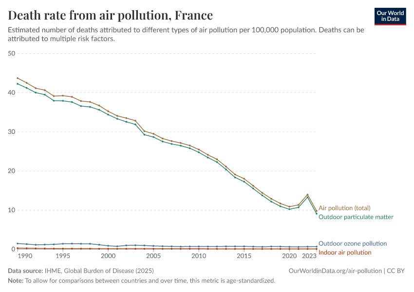 Death rate from air pollution
