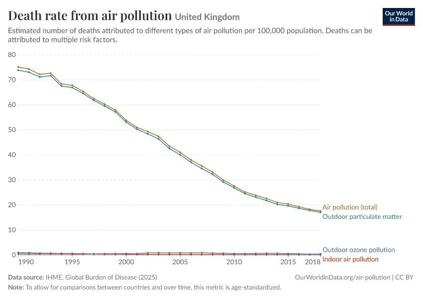 Death rate from air pollution