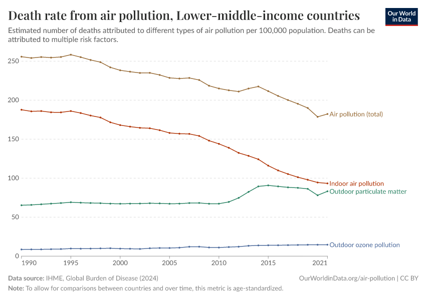 Death rate from air pollution