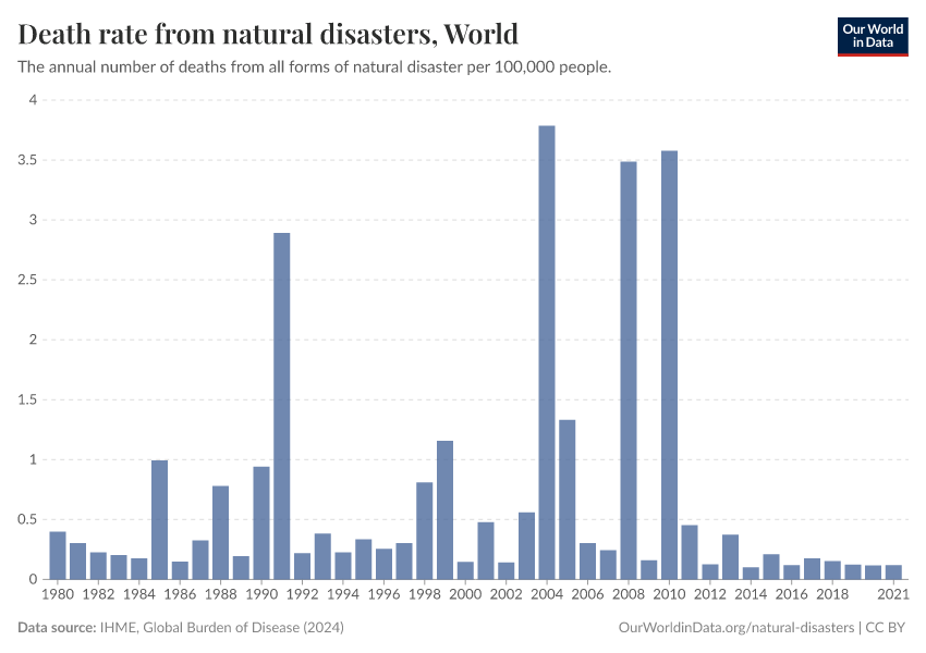 A thumbnail of the "Death rate from natural disasters" chart