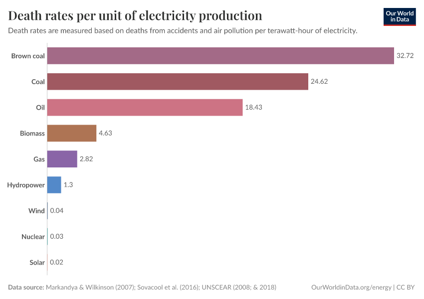 Death rates per unit of electricity production