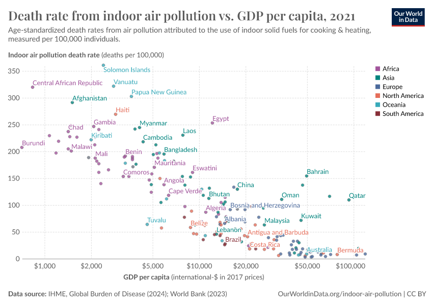 A thumbnail of the "Death rate from indoor air pollution vs. GDP per capita" chart