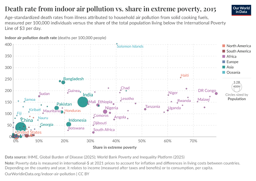 Death rate from indoor air pollution vs. share in extreme poverty