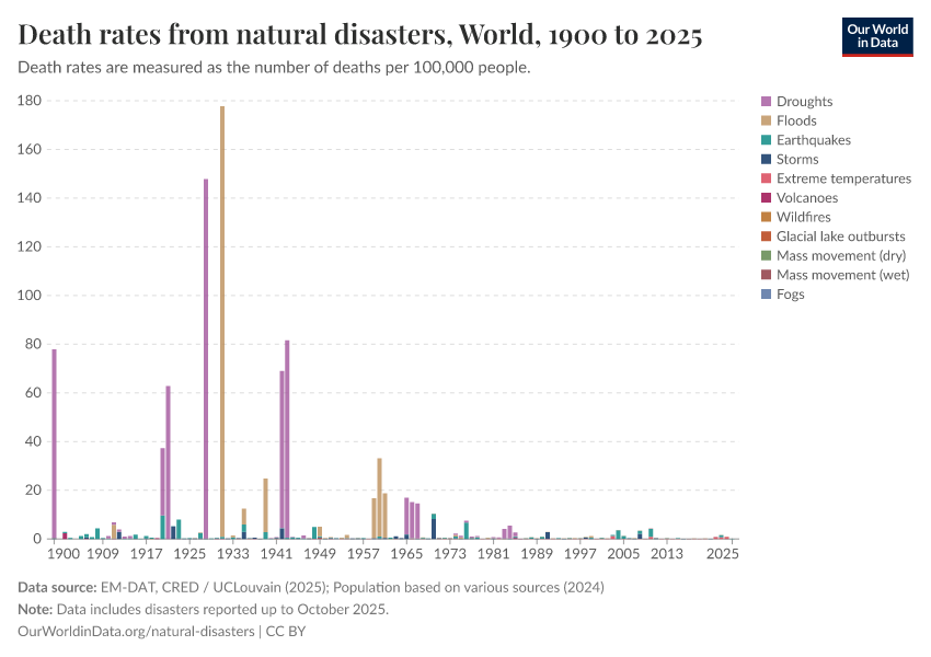 Death rates from natural disasters