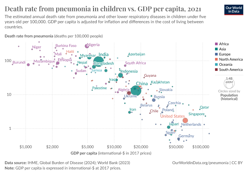 A thumbnail of the "Death rate from pneumonia in children vs. GDP per capita" chart