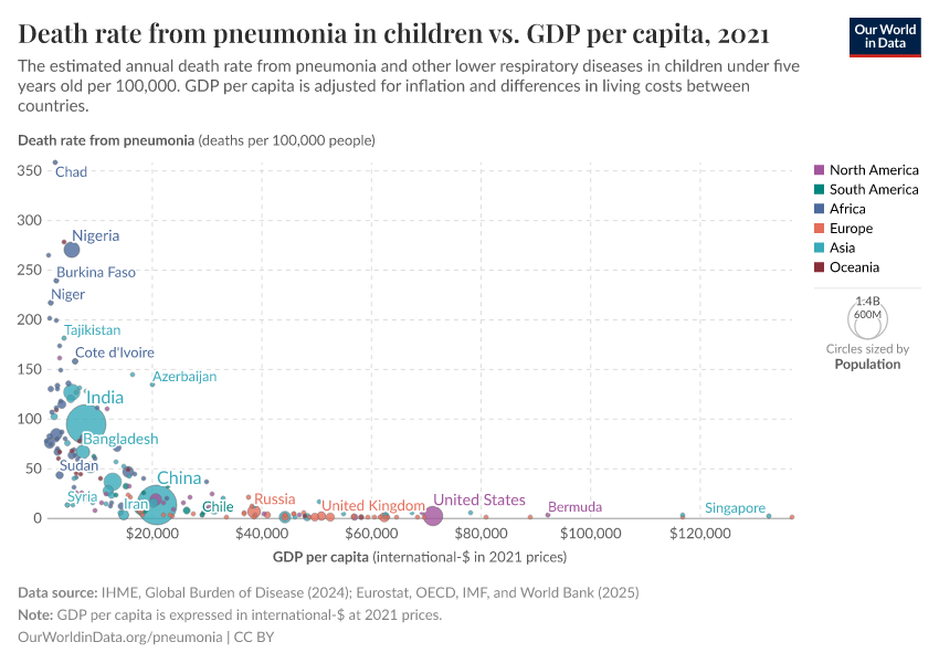 Death rate from pneumonia in children vs. GDP per capita
