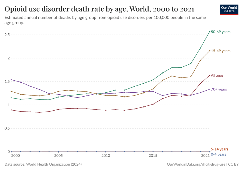 Opioid use disorder death rate by age