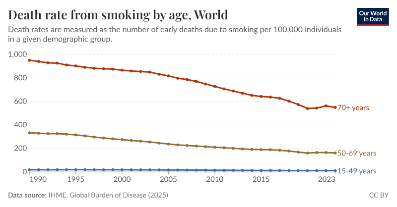 Death rate from smoking by age, World