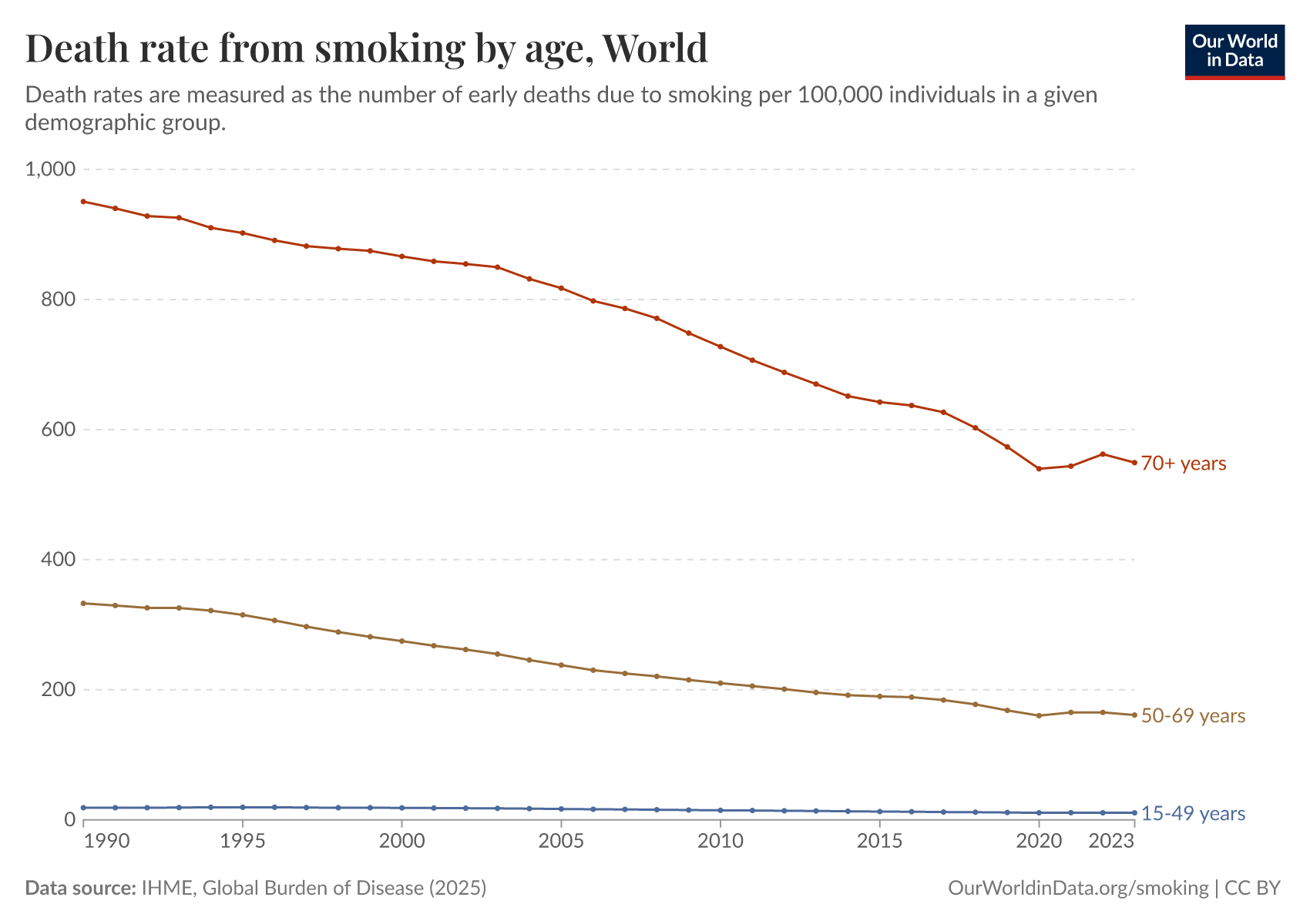 sugar vs cigarettes deaths Death rate from smoking by age