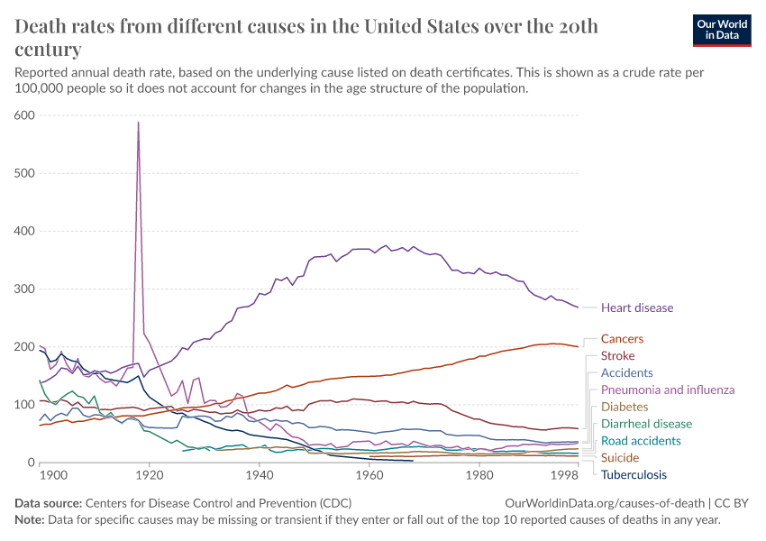 A thumbnail of the "Death rates from different causes in the United States over the 20th century" chart