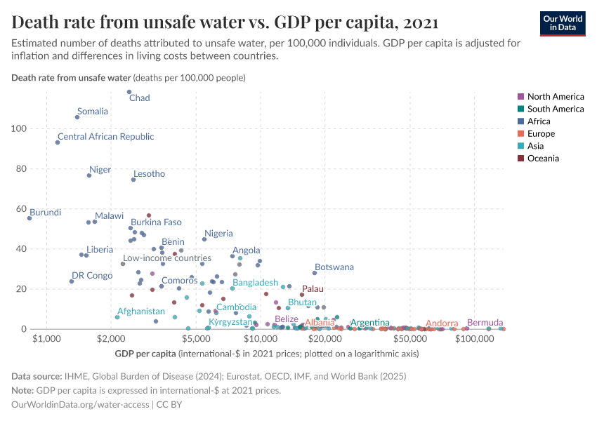 Death rate from unsafe water vs. GDP per capita