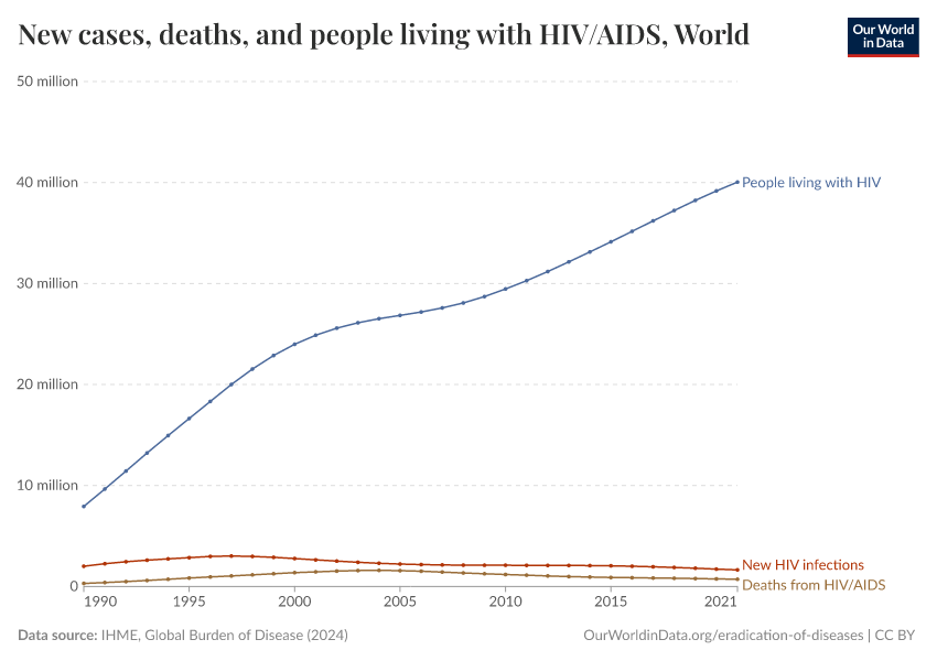 A thumbnail of the "New cases, deaths, and people living with HIV/AIDS" chart