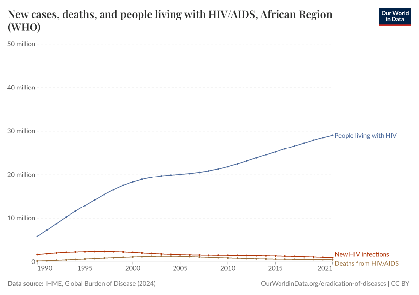 New cases, deaths, and people living with HIV/AIDS