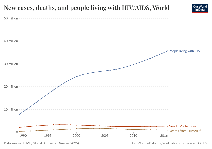 New cases, deaths, and people living with HIV/AIDS