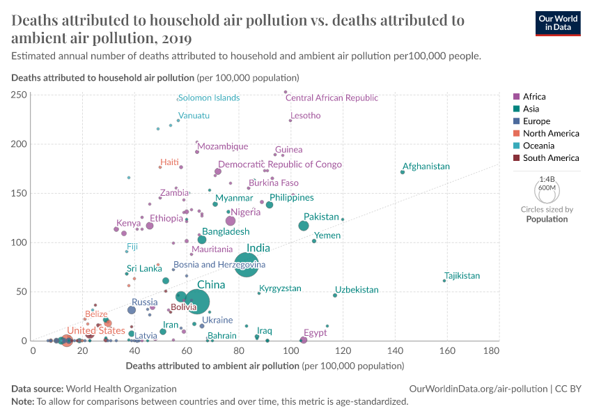 A thumbnail of the "Deaths attributed to household air pollution vs. deaths attributed to ambient air pollution" chart