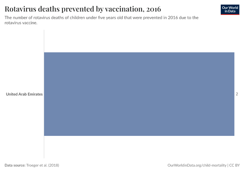 Rotavirus deaths prevented by vaccination