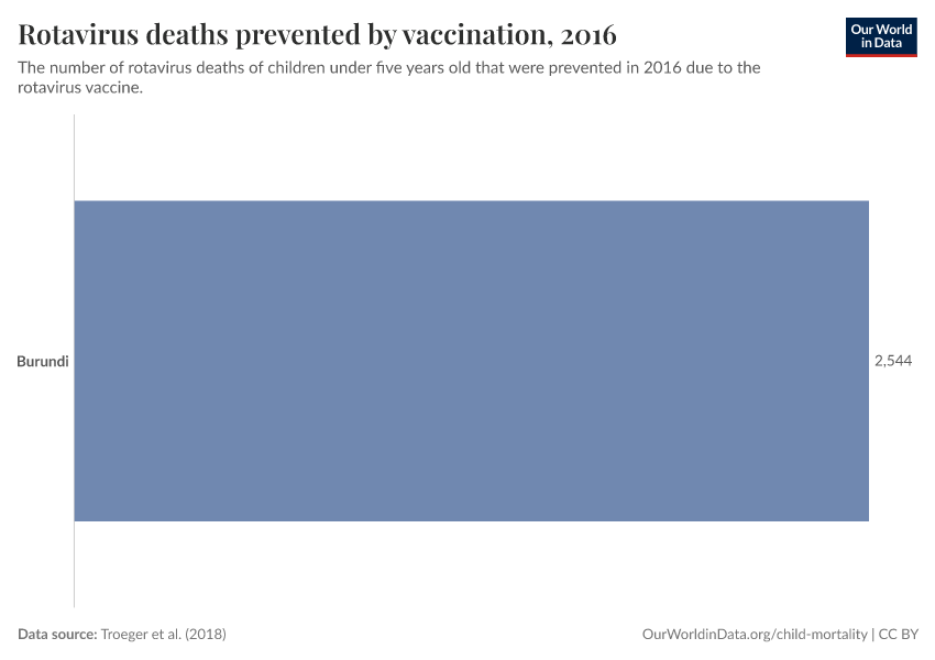 Rotavirus deaths prevented by vaccination