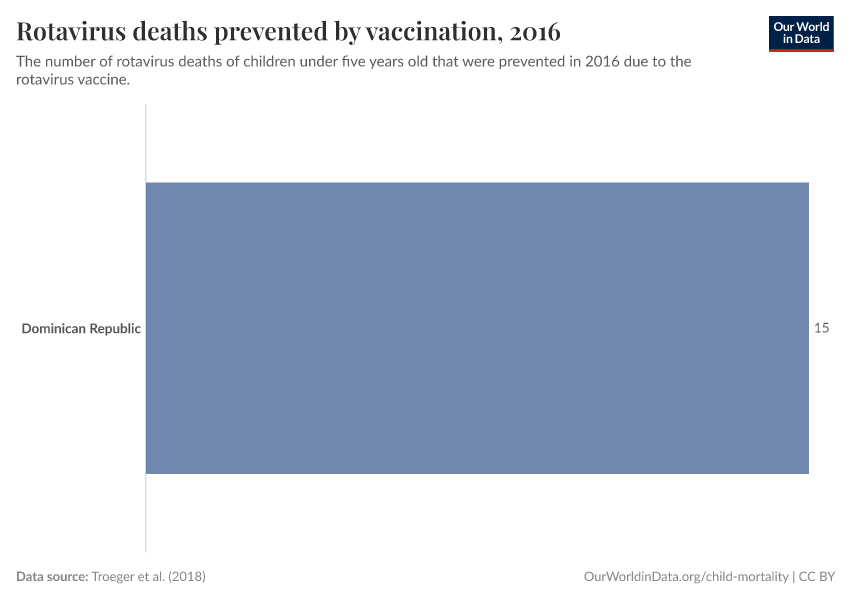 Rotavirus deaths prevented by vaccination