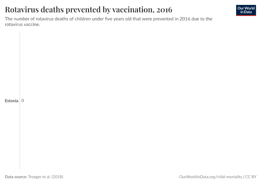 Rotavirus deaths prevented by vaccination