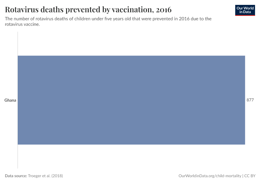 Rotavirus deaths prevented by vaccination