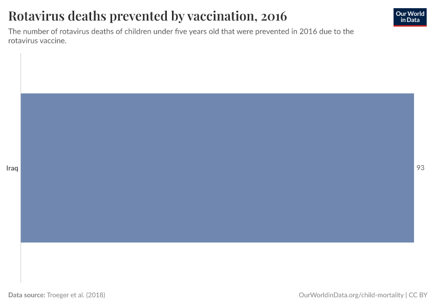 Rotavirus deaths prevented by vaccination
